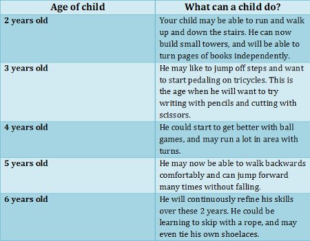 Physical Development in Early Childhood, Stages & Examples - Lesson
