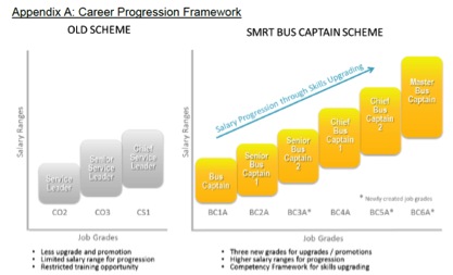SMRT Bus Captain Progressive Wage Model