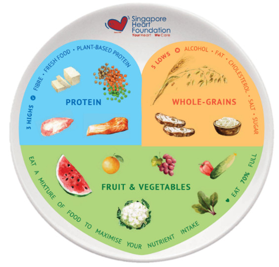 Heart Smart Eating Plate