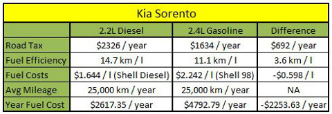 kia diesel savings comparision table