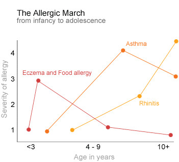 The Allergic March Chart