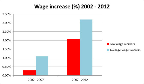 Wage increase in Singapore over the years 2002-2012