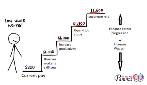 progressive wage model Singapore