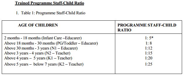 Singapore staff-child ratio in childcare centres