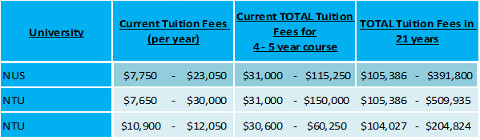 Singapore University Fees - Boys