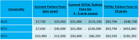 Singapore University Fees - Girls