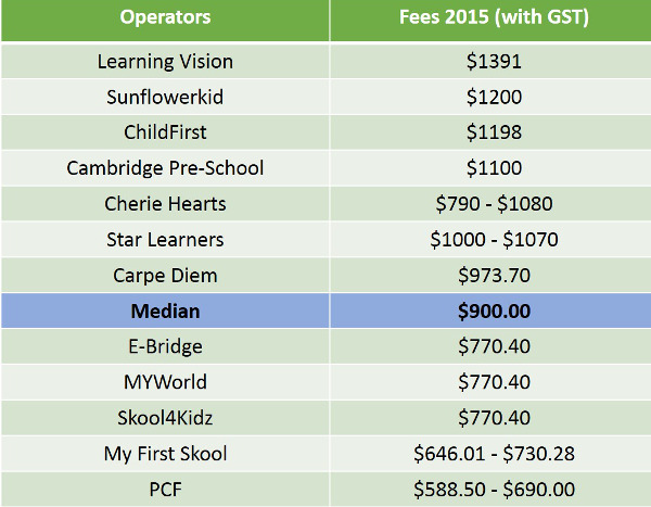 childcare fee in Singapore