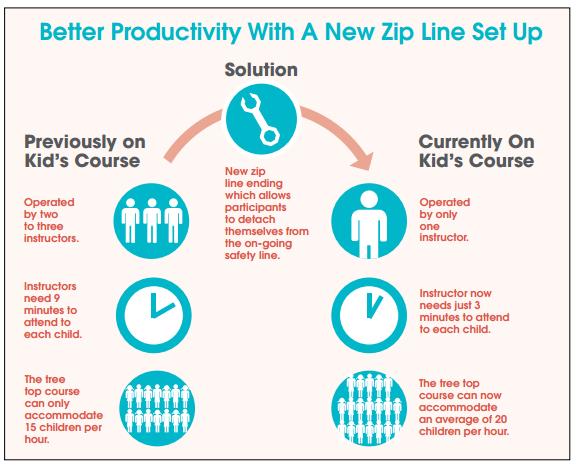 Better Productivity with a new zip line set up