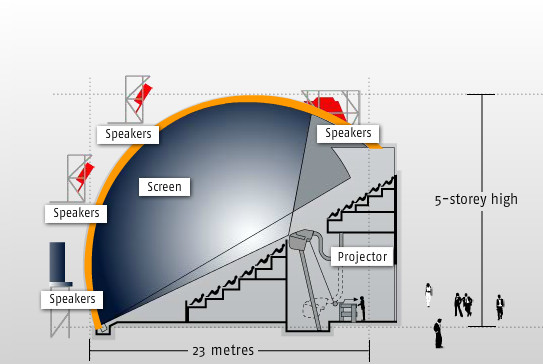 IMAX Dome Screen Omni-Theatre Science Centre