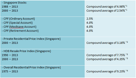 ROI of asset classes