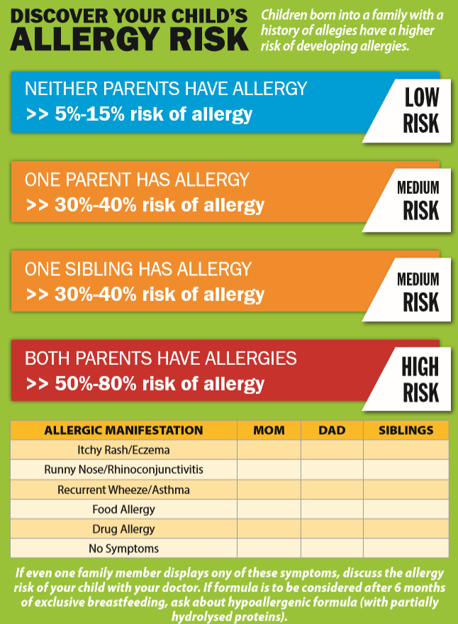 check your allergy risk