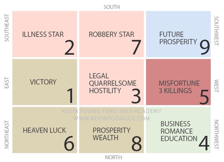 2015 Flying Star Chart