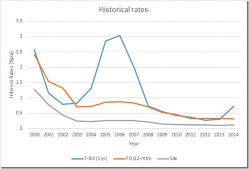 What Is The Singapore Savings Bond All About?