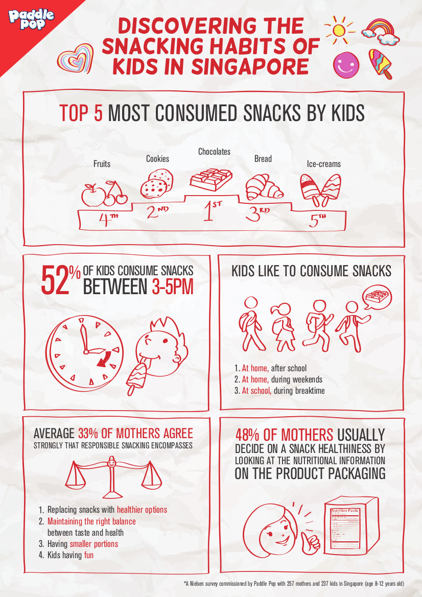 Children's snacking behaviour Infographic 2015