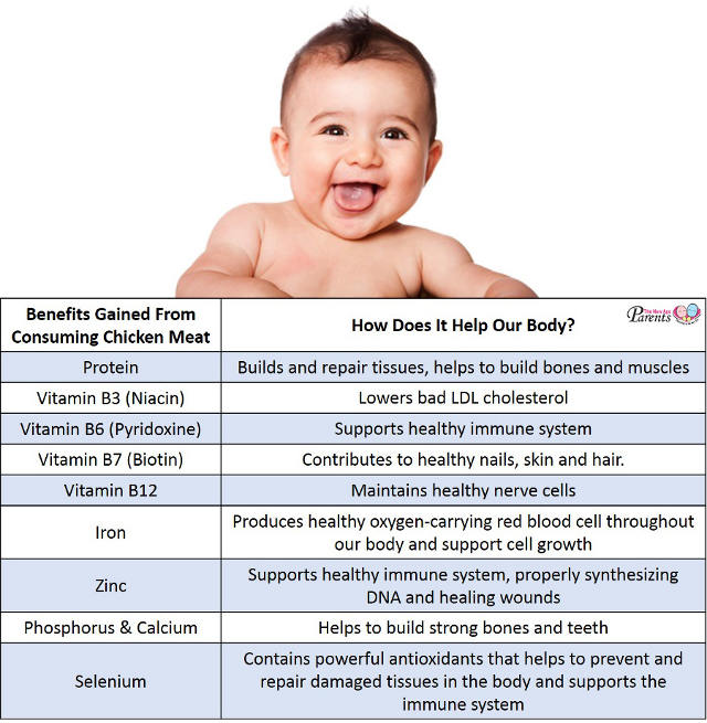 Nutrients from Chicken