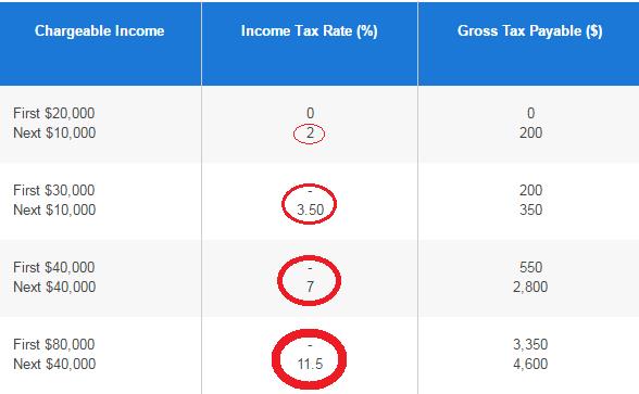 Comparing income tax