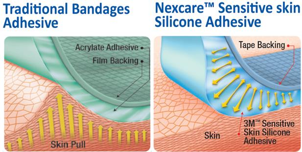 Nexcare sensitive skin adhesive comparison