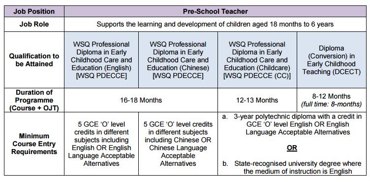 Professional Conversion Programme for Pre-School Teachers Singapore