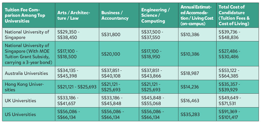 Estimated cost of university school fees