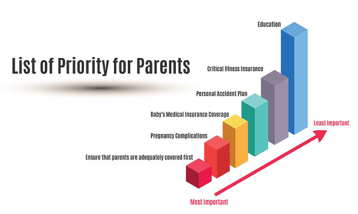 List of Priorities for parents