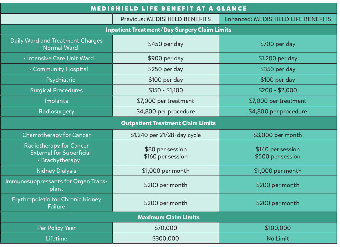 Summary of Medishield benefits Singpapore healthcare