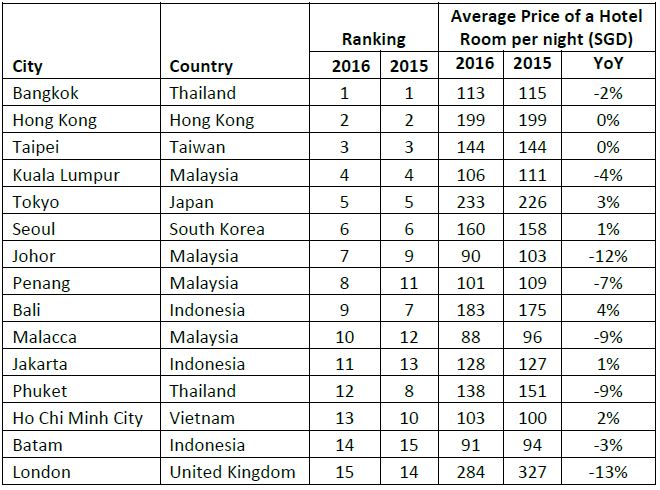 Top 15 Outbound Cities and Average Hotel Room Prices