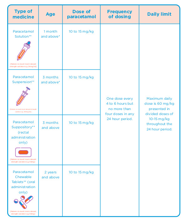 Paracetamol Child Dosage Chart