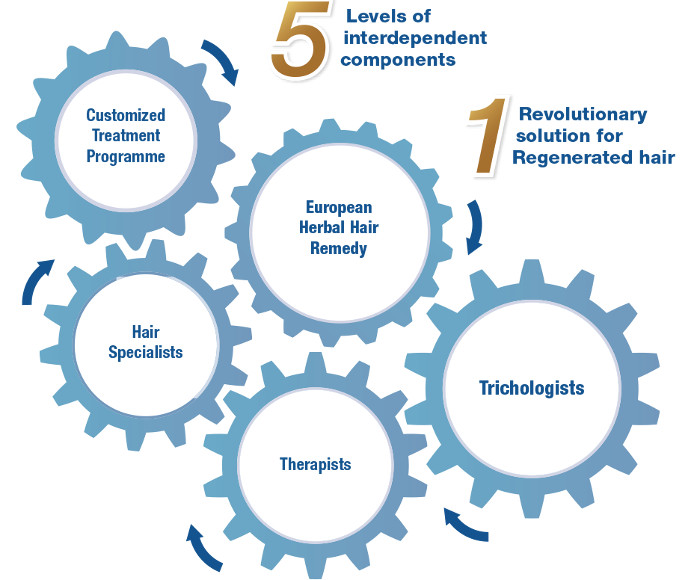 Trichokare Singapore Revolutionary methods