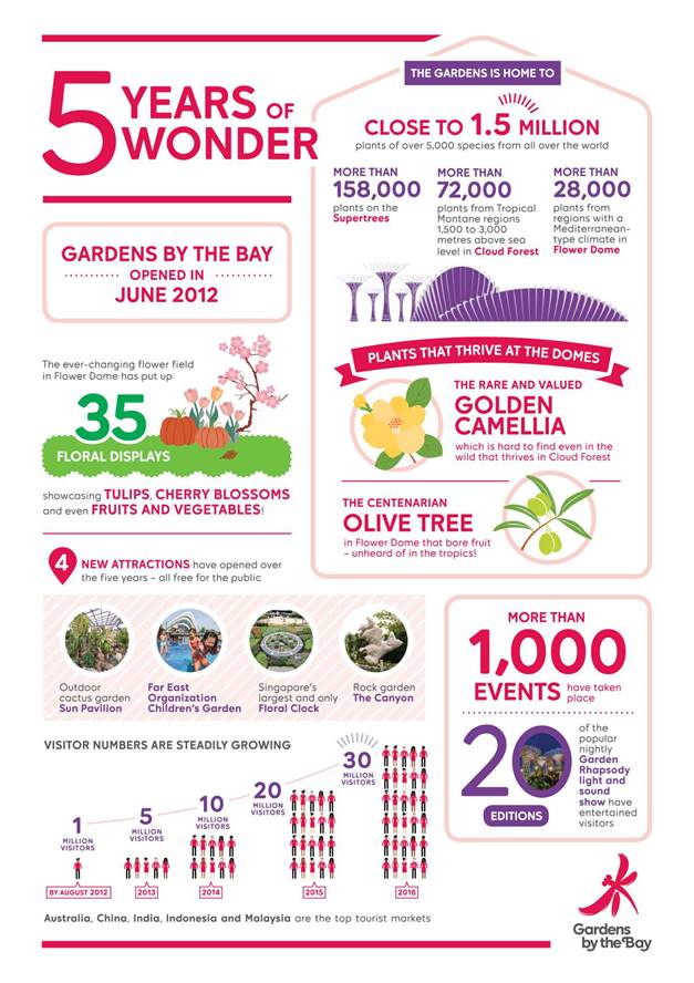 gardens by the bay 5 years