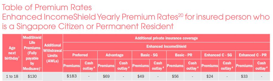 insurance coverage by income