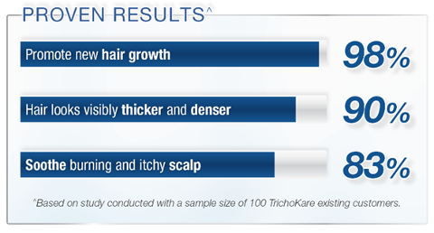 Trichokare Proven results