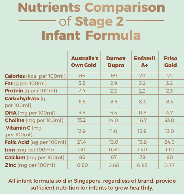 singapore formula milk nutrients comparision