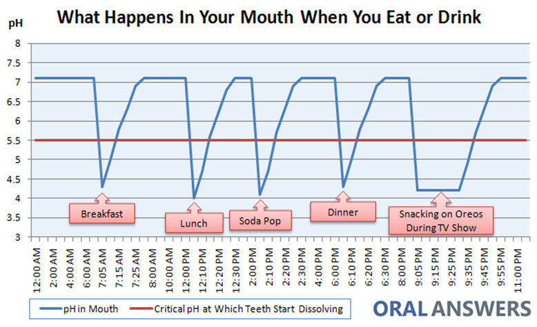 What happens in your mouth when you eat or drink