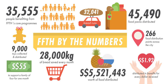 Food From The Heart Singapore Feeding The Hungry