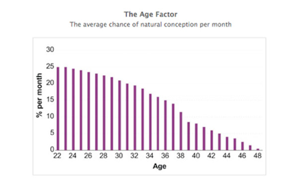 Women Fertility - Average change of natural conception per month