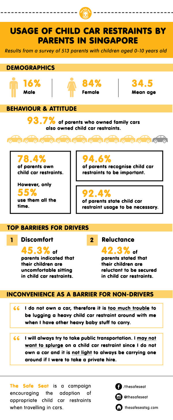Usage of child restraints by parents in singapore