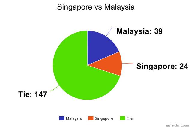 Comparison between Singapore and Malaysia formula milk products