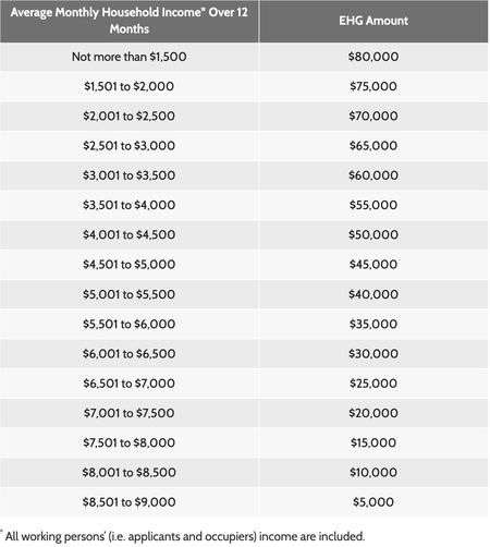 EHG Grant Amount