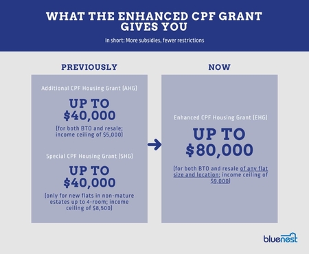 Enhanced CPF Grant Summary