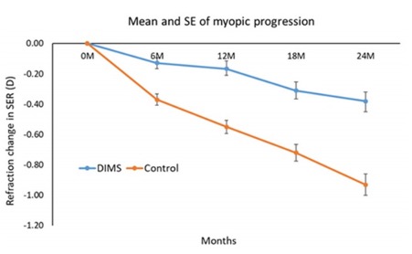 Control myopic progression in children