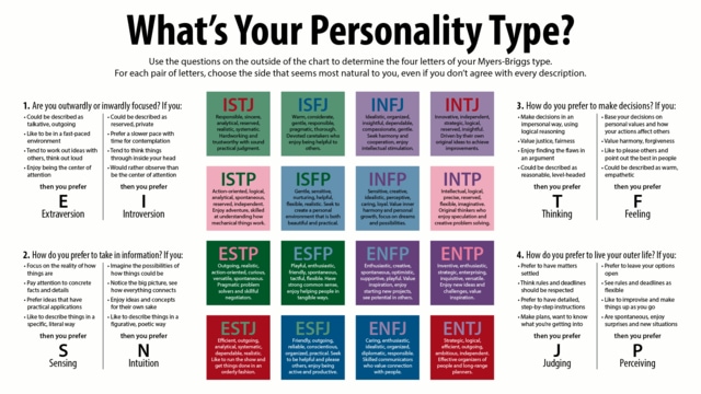 Personality Types MBTI Profile