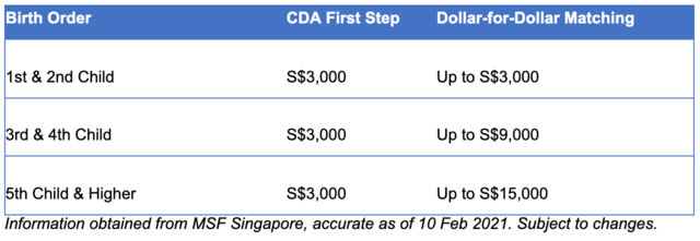 Child Development Account Co-savings for children