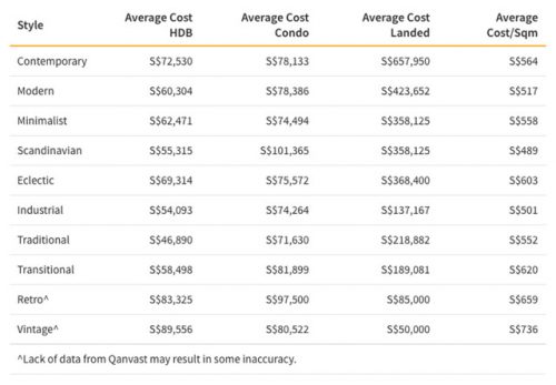 approximate average costs of renovation in singapore based on style