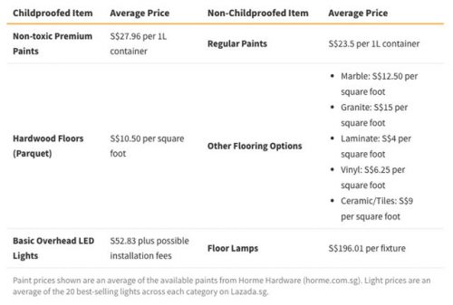 average price of paint in Singapore