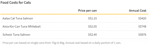 food costs for cats