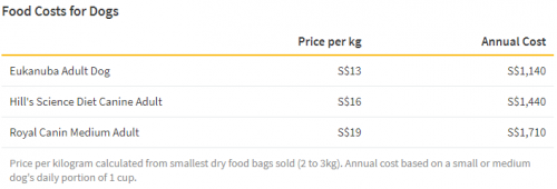 food costs for dogs