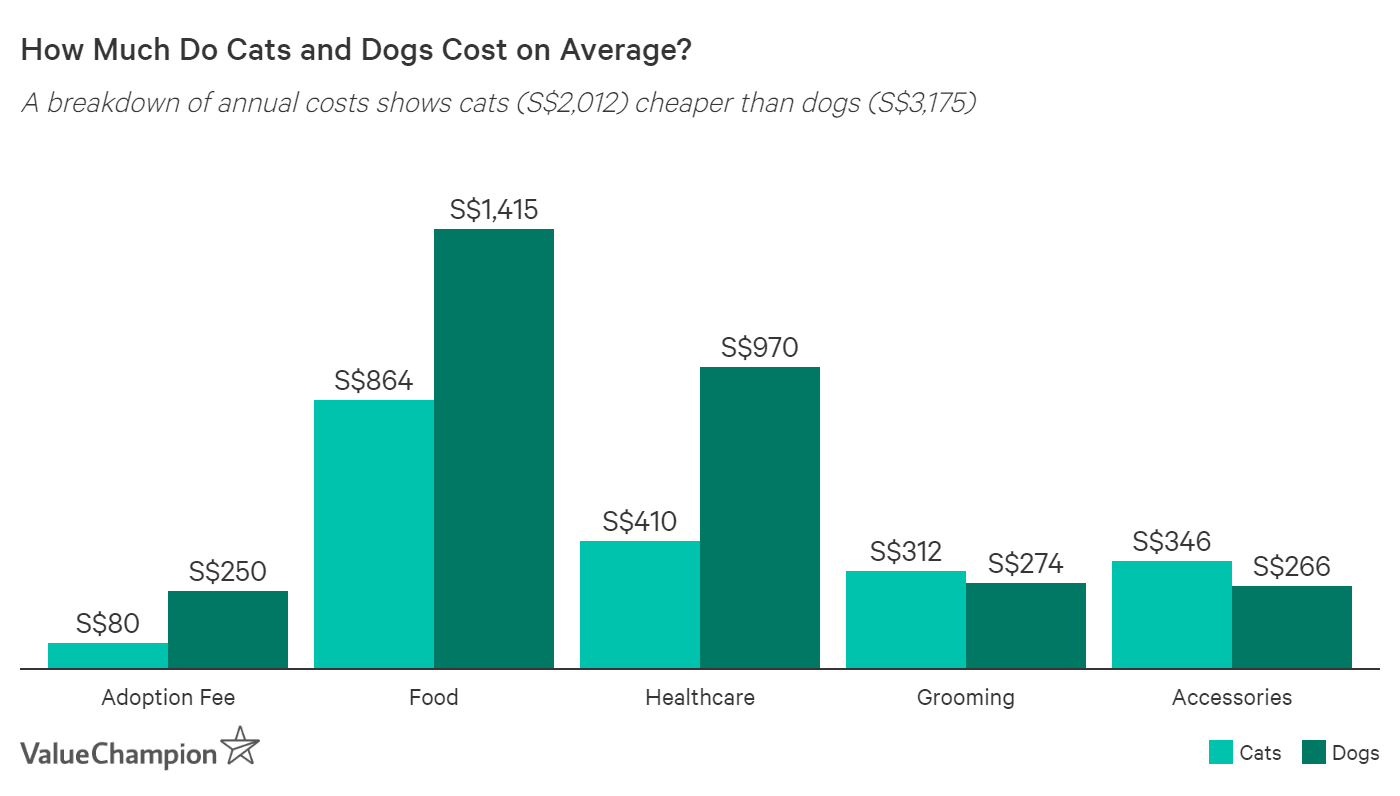 how much do cats and dogs cost ion average