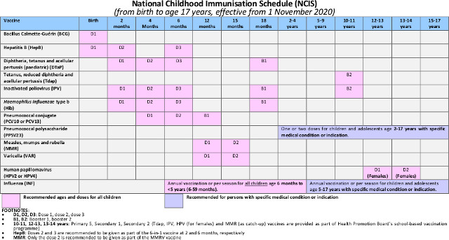 National Childhood Immunisation Schedule (NCIS) Table