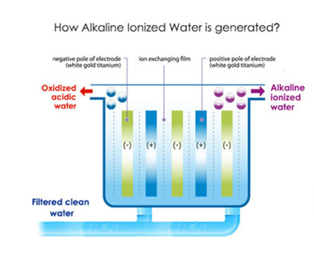 How akaline ionized water is generated