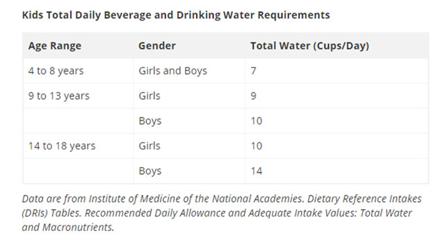 Institute of Medicine of National Academics' guide to how much water intake children should have